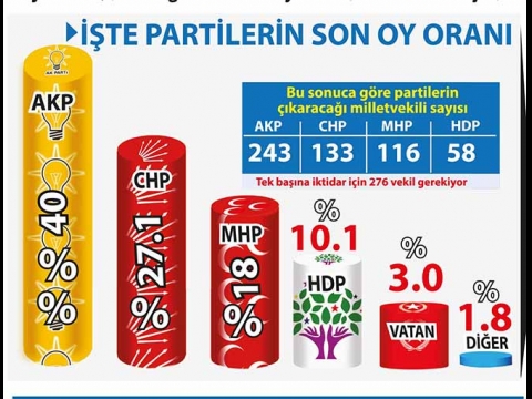400 vekil hayal, AKP 276yı bile bulamıyor 