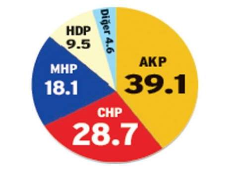 AKP yüzde 39′a indi!
