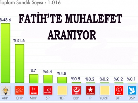 Fatih'te Muhalefet kayıplarda