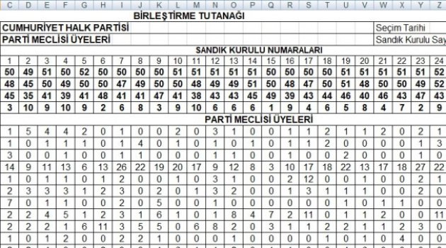 CHP'de, PM Aday olanlar ne kadar oy aldı