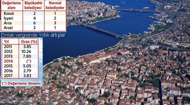 Emlak Vergi Artışı Alım gücünden çok fazla